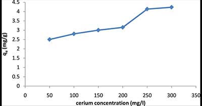 鈰離子初始濃度對(duì)活性炭吸附鈰的影響